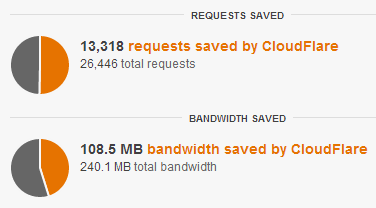 Cloudflare saving requests and thus MBs