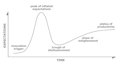 While meant for technologies, also good analogy for learning (programming) languages