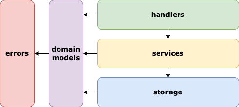 The layers and directions of svc
