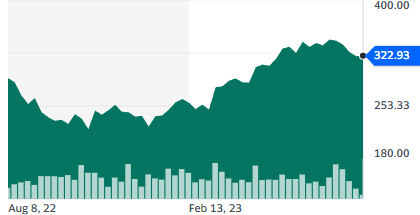 MSFT: typical sell off in 2022, then the rebound in 2023