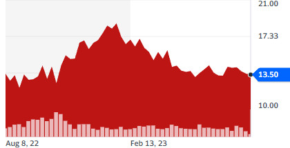 VALE: looking great after it started, ended down